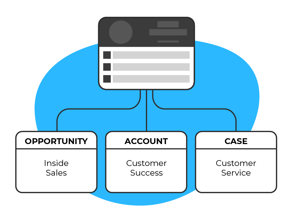 Infographic showing the Account Health component connected to Opportunity (Inside Sales), Account (Customer Success), and Case (Customer Service)